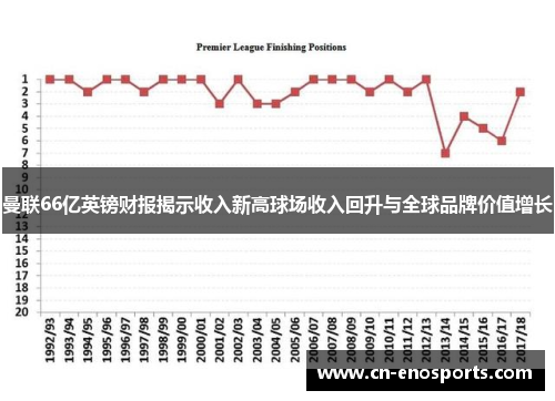 曼联66亿英镑财报揭示收入新高球场收入回升与全球品牌价值增长
